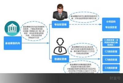 全面解讀私募機構投資者適當性管理要點（上）
